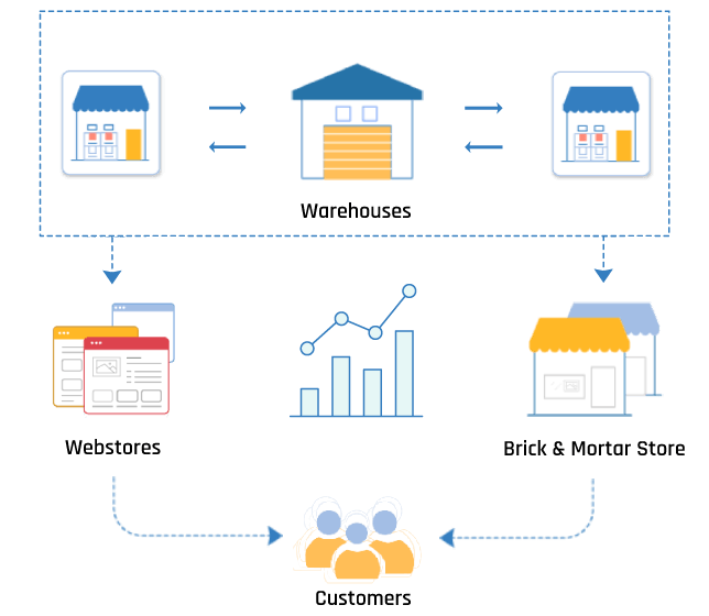 OmniChannel Retailing